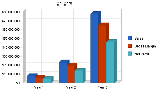 Sample plan chart