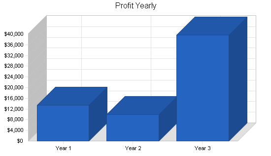 Sample plan chart