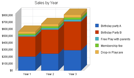 Sample plan chart