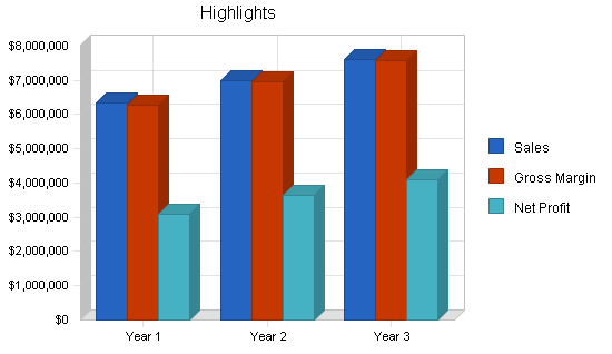 Recycling energy conversion business plan, executive summary chart image