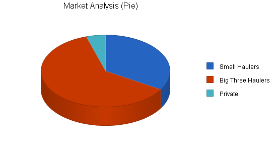 Recycling energy conversion business plan, market analysis summary chart image