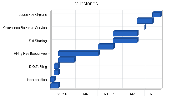 Sample plan chart