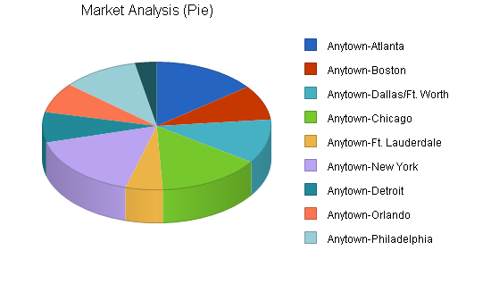 Regional airline business plan, market analysis summary chart image