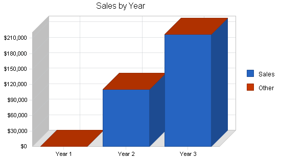 Sample plan chart