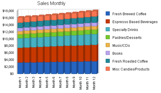 Sample plan chart
