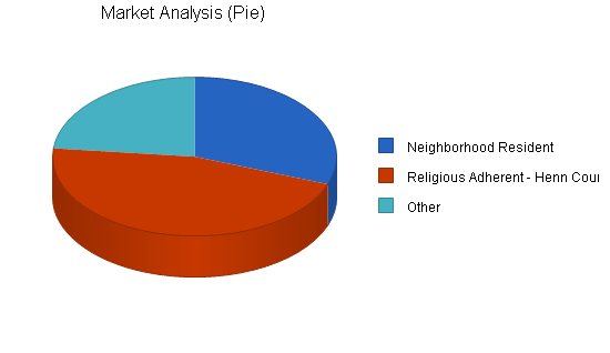 Sample plan chart