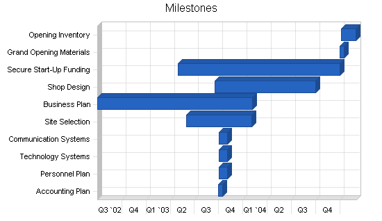 Sample plan chart
