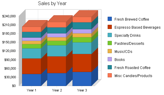 Religious coffeeshop business plan, strategy and implementation summary chart image