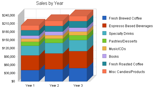 Sample plan chart