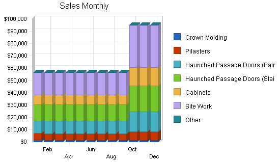 Sample plan chart