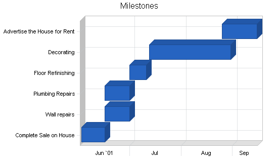 Sample plan chart