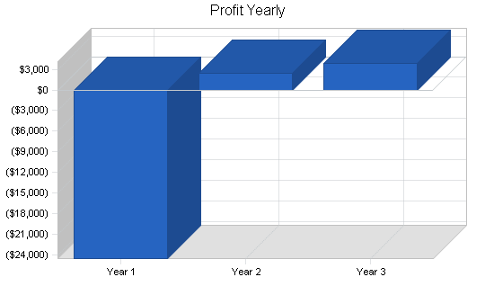 Sample plan chart
