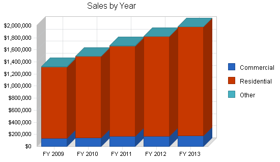 Sample plan chart