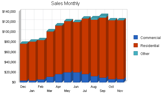 Sample plan chart