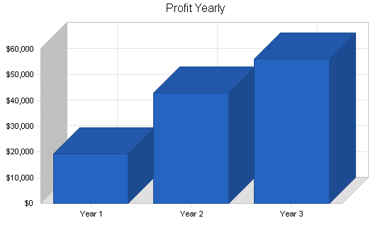 Sample plan chart