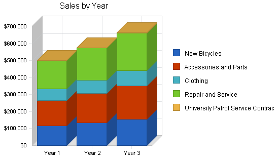 Sample plan chart