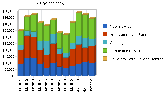 Sample plan chart