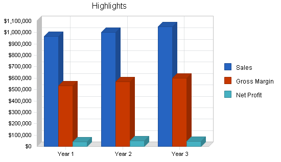 Sample plan chart