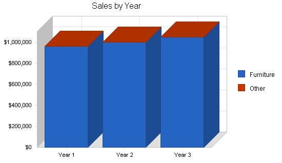 Sample plan chart