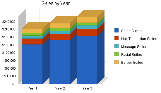 Retail property sub-leasing business plan, strategy and implementation summary chart image