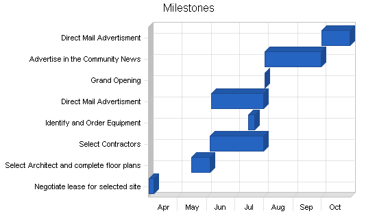 Sample plan chart