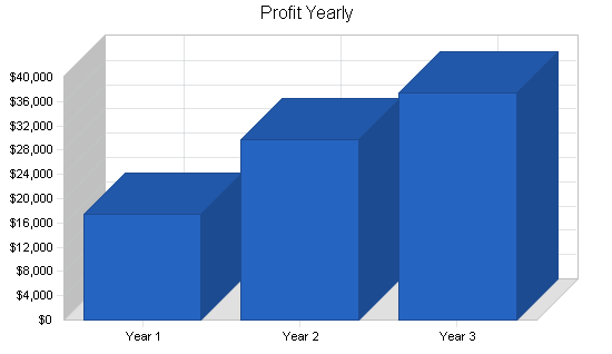 Sample plan chart