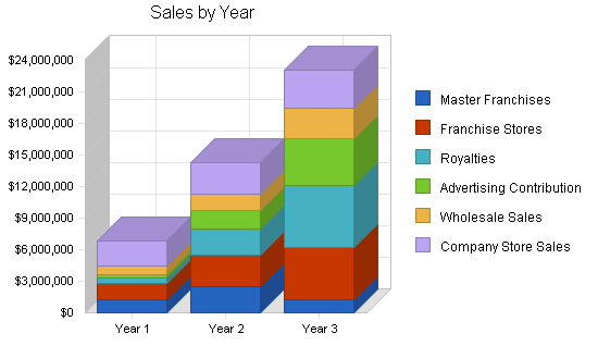 Sample plan chart
