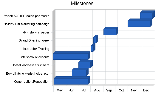 Sample plan chart