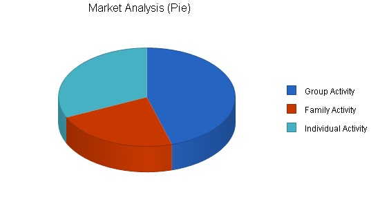 Roller skate rink business plan, market analysis summary chart image