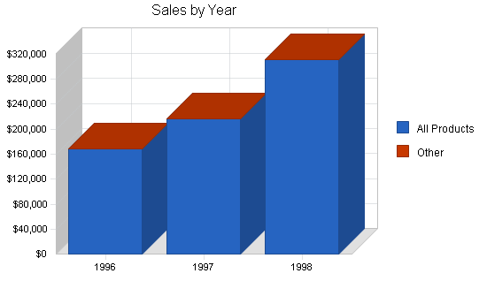 Salsa manufacturer business plan, strategy and implementation summary chart image