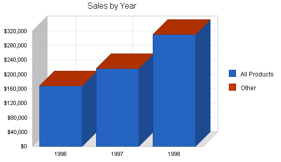 Sample plan chart