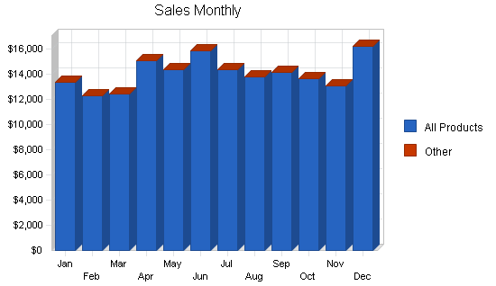 Sample plan chart