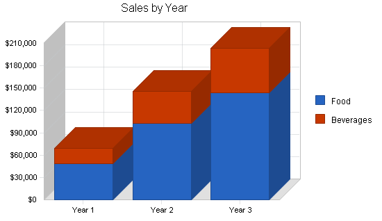 Sandwich restaurant business plan, strategy and implementation summary chart image