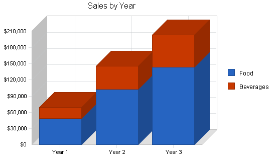 Sample plan chart