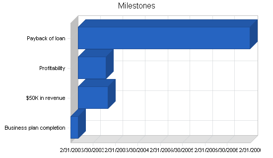 Sandwich restaurant business plan, strategy and implementation summary chart image