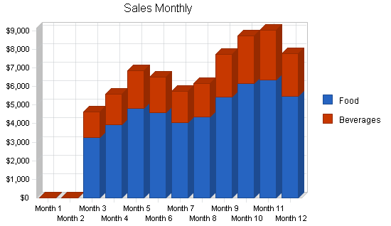 Sandwich restaurant business plan, strategy and implementation summary chart image