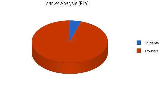 Sample plan chart