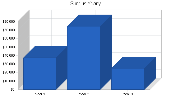 Sample plan chart