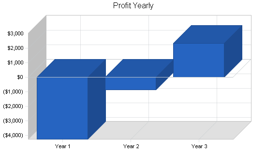 Sample plan chart