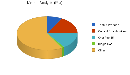 Scrapbooking store business plan, market analysis summary chart image