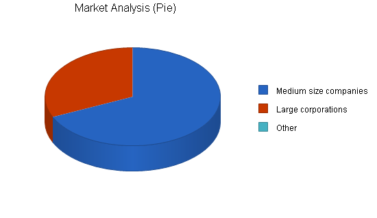 Seminar business plan, market analysis summary chart image