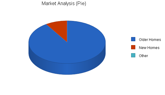 Sample plan chart