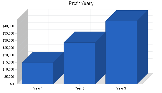 Sample plan chart