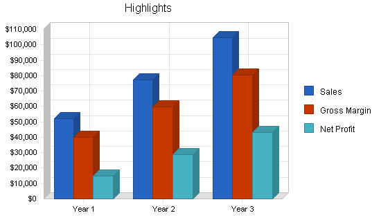 Sample plan chart