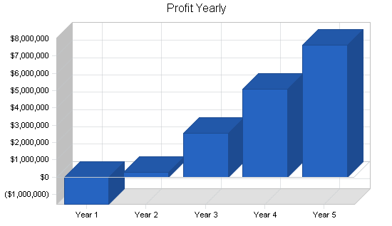 Sample plan chart