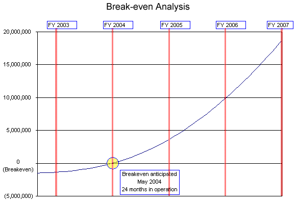 Sample plan chart