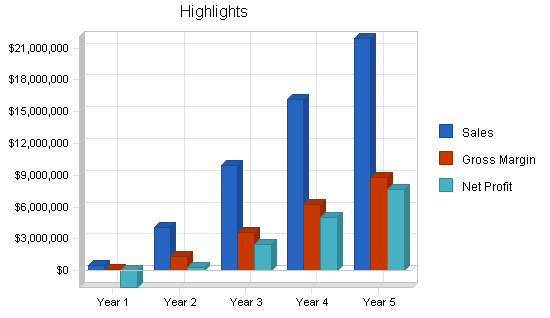 Sample plan chart