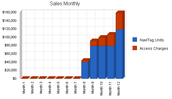 Sample plan chart