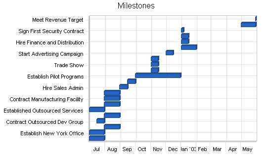 Sample plan chart