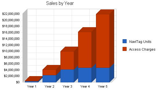Sample plan chart